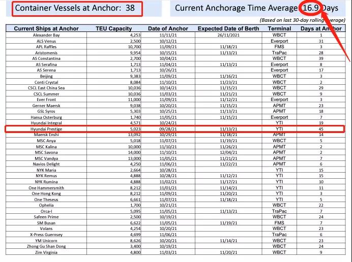 創(chuàng)紀(jì)錄！111艘集裝箱船擁堵，有船只等待靠泊已達(dá)45天！棄貨風(fēng)險激增