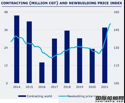僅有92家船廠接單？訂單大增但“活躍船廠”數(shù)量少了