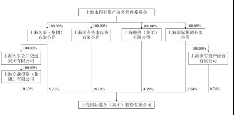 上港集團28.1%股份無償劃轉，出于何種考慮？