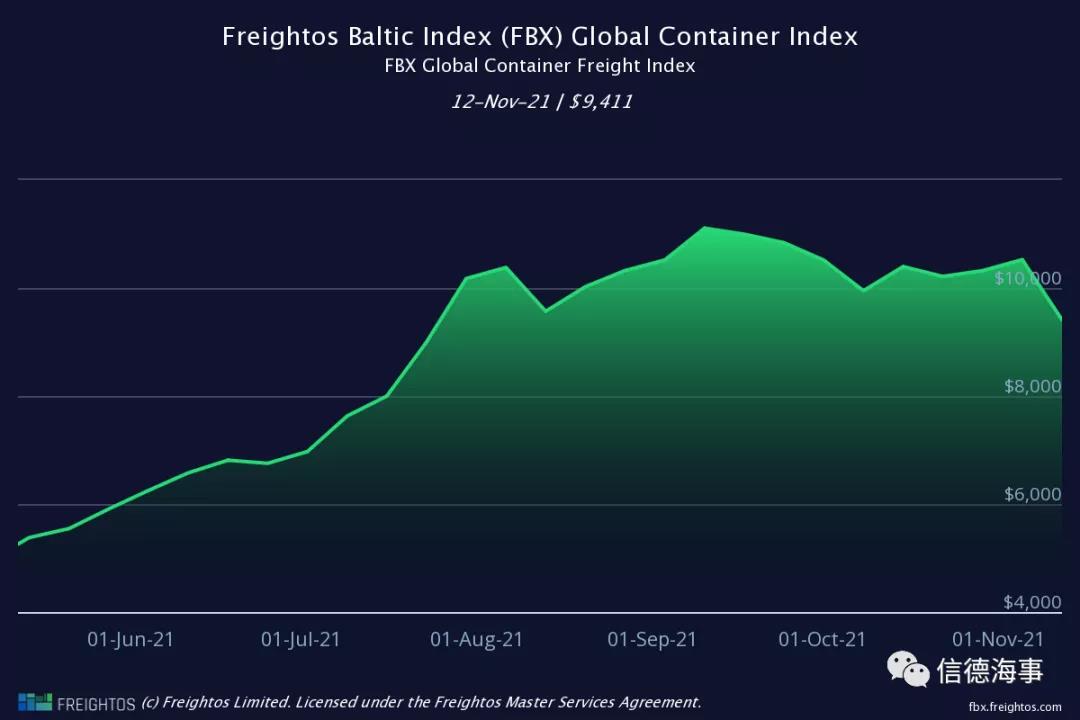 注意！集裝箱運(yùn)費(fèi)出現(xiàn)下滑，但高運(yùn)價(jià)狀態(tài)將至少再持續(xù)2.5年