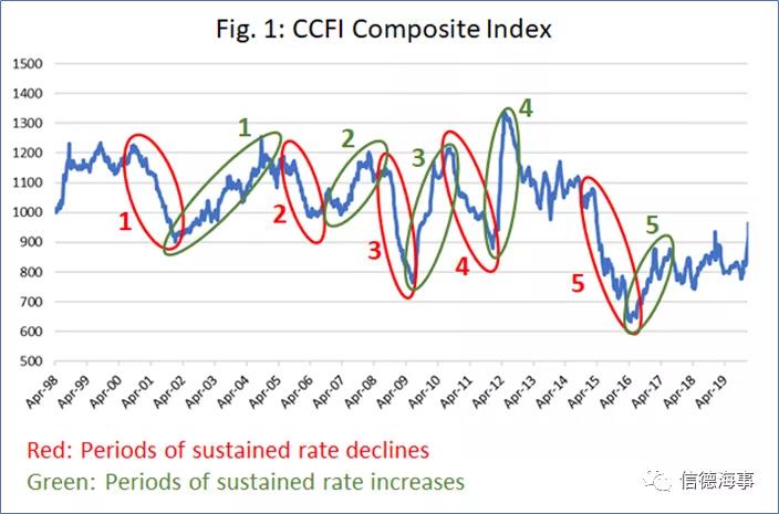 注意！集裝箱運(yùn)費(fèi)出現(xiàn)下滑，但高運(yùn)價(jià)狀態(tài)將至少再持續(xù)2.5年