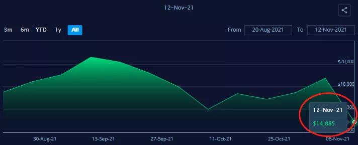 訂單驟降，美西運(yùn)價(jià)暴跌21%！集裝箱高運(yùn)價(jià)或迎來拐點(diǎn)？