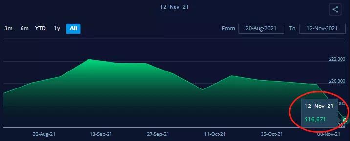 訂單驟降，美西運(yùn)價(jià)暴跌21%！集裝箱高運(yùn)價(jià)或迎來拐點(diǎn)？