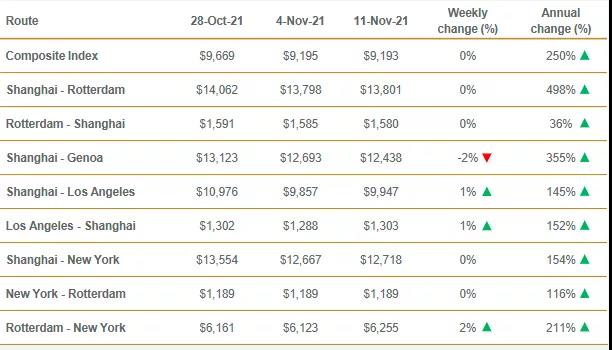 訂單驟降，美西運(yùn)價(jià)暴跌21%！集裝箱高運(yùn)價(jià)或迎來拐點(diǎn)？
