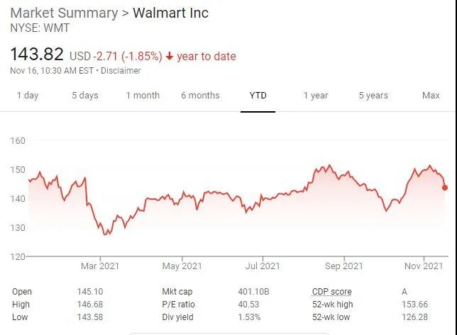 高通脹之下的贏家，沃爾瑪Q3財報發(fā)布：營收1405.25億美元超預(yù)期！