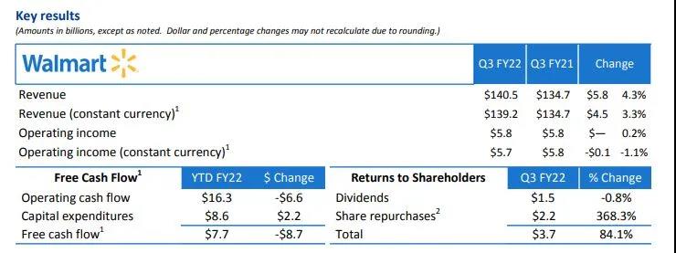高通脹之下的贏家，沃爾瑪Q3財報發(fā)布：營收1405.25億美元超預(yù)期！