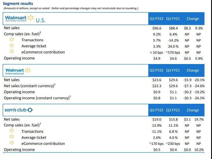 高通脹之下的贏家，沃爾瑪Q3財報發(fā)布：營收1405.25億美元超預(yù)期！