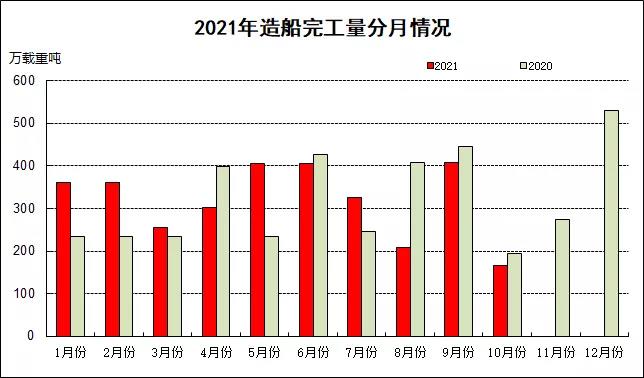 2021年1~10月船舶工業(yè)經(jīng)濟(jì)運(yùn)行情況