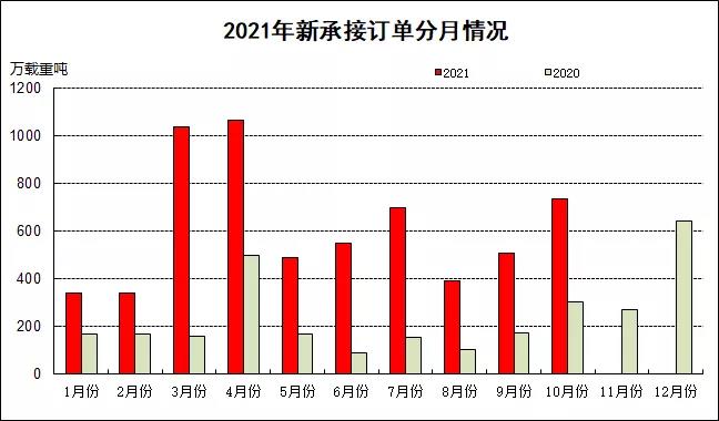 2021年1~10月船舶工業(yè)經(jīng)濟(jì)運(yùn)行情況