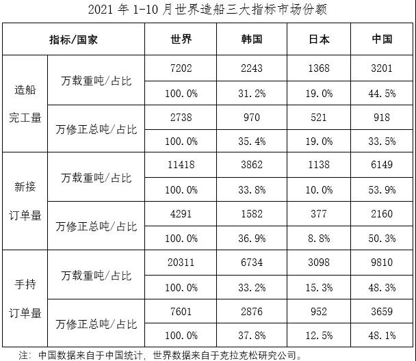 2021年1~10月船舶工業(yè)經(jīng)濟(jì)運(yùn)行情況