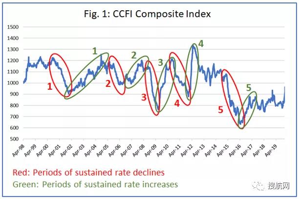 運(yùn)費(fèi)恢復(fù)到正常水平需要多久？18至30個(gè)月