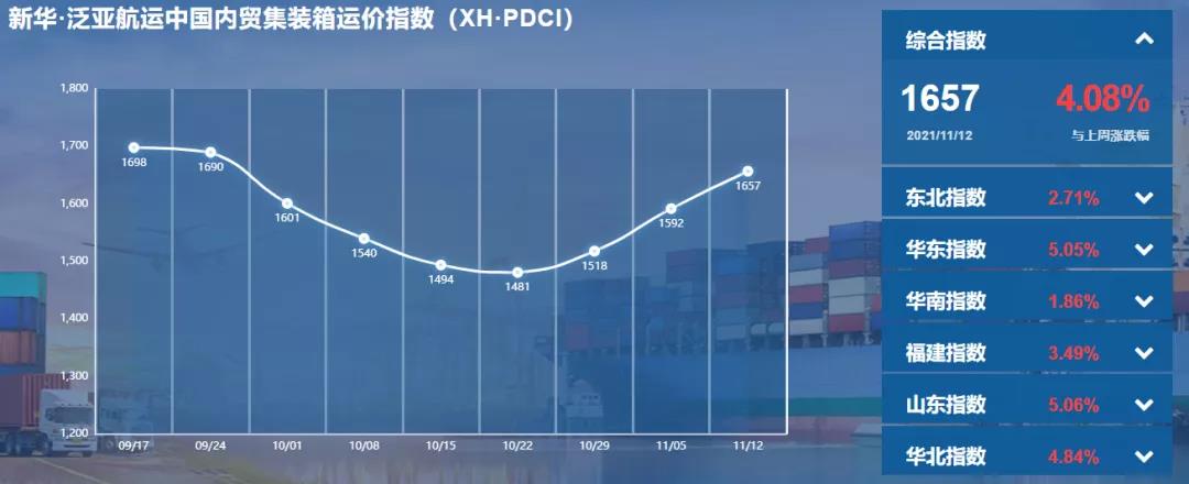 持續(xù)上漲！新華·泛亞航運中國內(nèi)貿(mào)集裝箱運價指數(shù)（XH·PDCI）2021年11月6日至11月12日