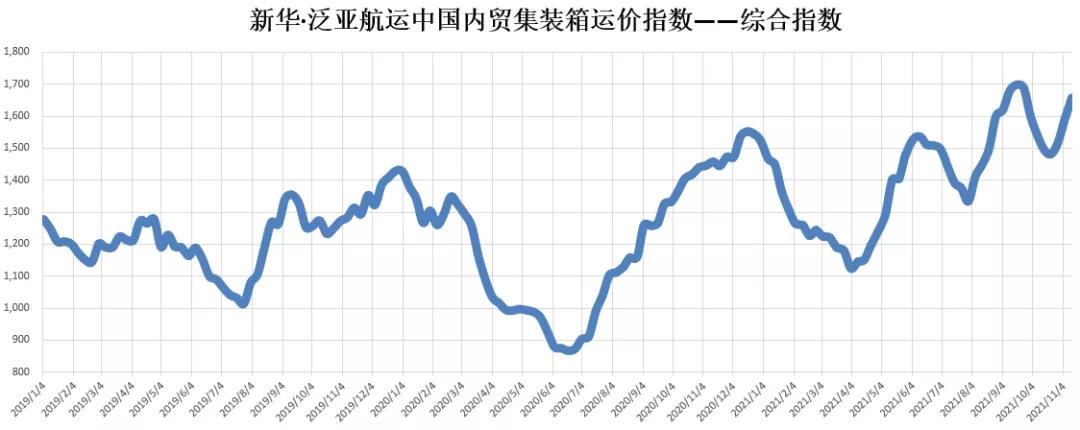 持續(xù)上漲！新華·泛亞航運中國內(nèi)貿(mào)集裝箱運價指數(shù)（XH·PDCI）2021年11月6日至11月12日