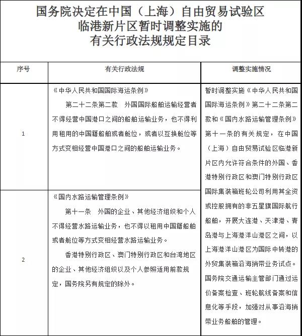 國務(wù)院：同意外籍船公司在大連港、天津港、青島港與洋山港間，開展沿海捎帶試點