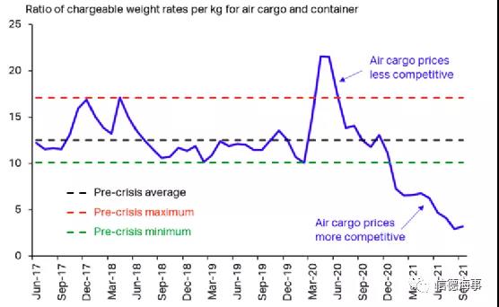 海運(yùn)低成本優(yōu)勢(shì)削弱，大批飛機(jī)伺機(jī)占領(lǐng)市場(chǎng)，空運(yùn)價(jià)格暴漲5-6倍