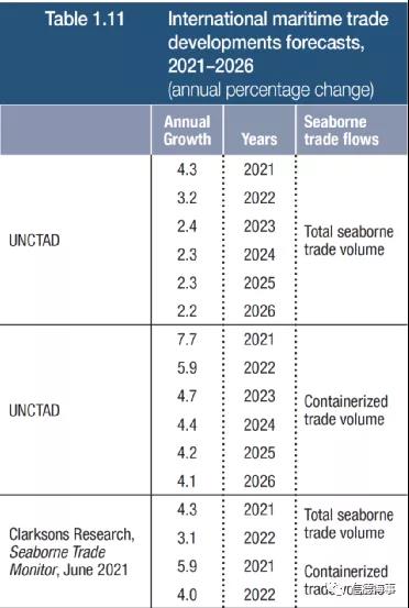 聯(lián)合國最新報告：航運、港口、海員市場面臨的10個挑戰(zhàn)和趨勢
