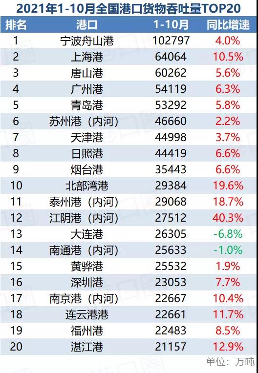 10月港口成績單出爐：三大原因?qū)е略龇啪?