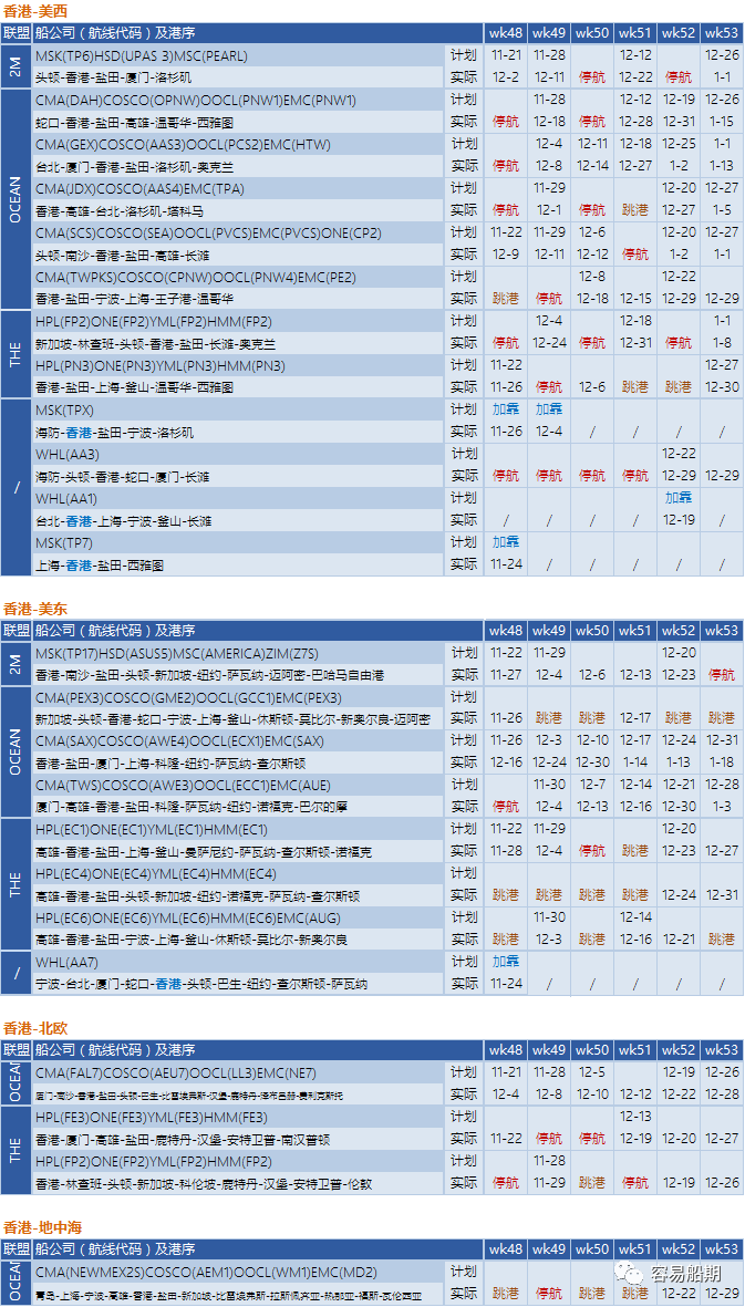 艙位持續(xù)緊張，歐美航線大面積停航跳港！附第48-53周停航跳港匯總