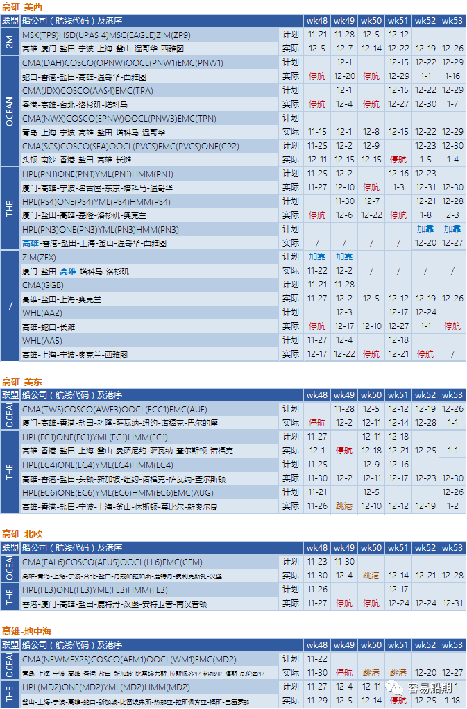 艙位持續(xù)緊張，歐美航線大面積停航跳港！附第48-53周停航跳港匯總