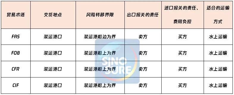 國際貿(mào)易術(shù)語詳解：FAS/FOB/CFR/CIF，附新貿(mào)易術(shù)語變更清單/價格構(gòu)成