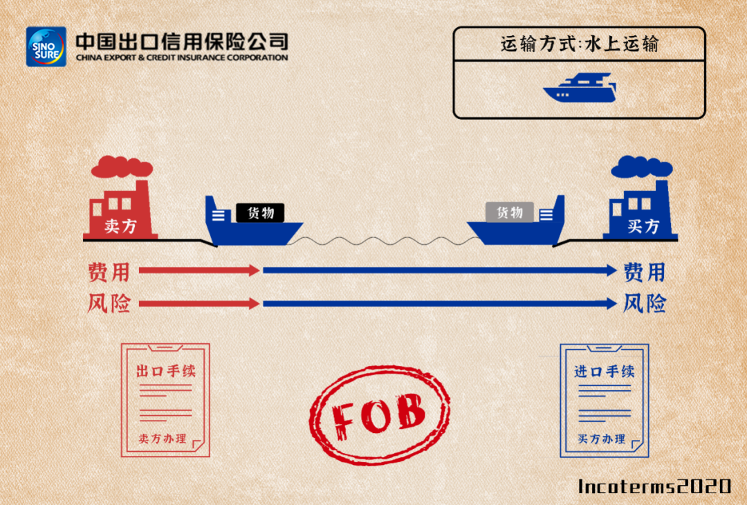 國際貿(mào)易術(shù)語詳解：FAS/FOB/CFR/CIF，附新貿(mào)易術(shù)語變更清單/價格構(gòu)成