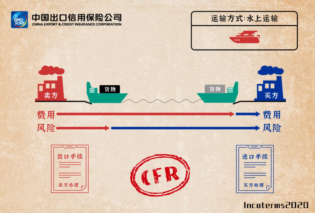 國際貿(mào)易術(shù)語詳解：FAS/FOB/CFR/CIF，附新貿(mào)易術(shù)語變更清單/價格構(gòu)成