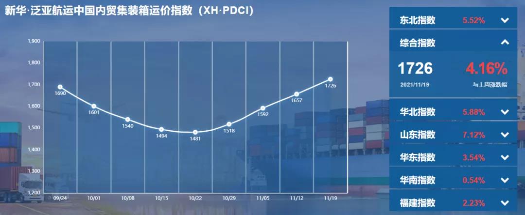 【內(nèi)貿(mào)】最新新華·泛亞航運(yùn)中國(guó)內(nèi)貿(mào)集裝箱運(yùn)價(jià)指數(shù)
