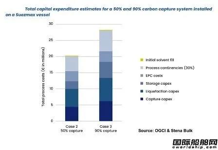 船東用不起？船用碳捕獲與封存技術(shù)可行但成本高昂