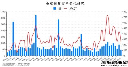 新簽訂單94艘！最新全球造船業(yè)月報出爐