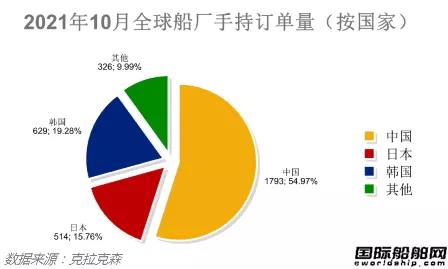 新簽訂單94艘！最新全球造船業(yè)月報出爐