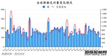 新簽訂單94艘！最新全球造船業(yè)月報出爐