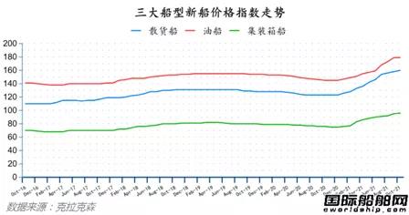 新簽訂單94艘！最新全球造船業(yè)月報出爐