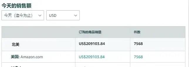 瞬間爆單7568件！銷售額突破133萬！亞馬遜黑五贏家瘋狂曬單.......