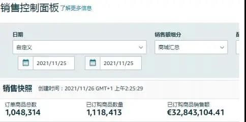 瞬間爆單7568件！銷售額突破133萬！亞馬遜黑五贏家瘋狂曬單.......