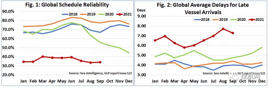 全球集裝箱航線的船期可靠性仍然很低，最低僅為13.4%