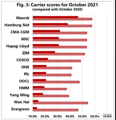 全球集裝箱航線的船期可靠性仍然很低，最低僅為13.4%