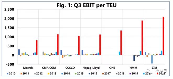 船公司前三季度凈利潤(rùn)總和超800億美元！長(zhǎng)期合同海運(yùn)費(fèi)正飆升