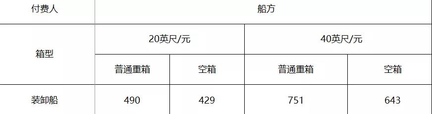 寧波舟山港宣布上調(diào)10%的裝卸費(fèi)