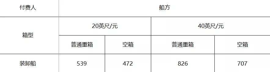 寧波舟山港宣布上調(diào)10%的裝卸費(fèi)