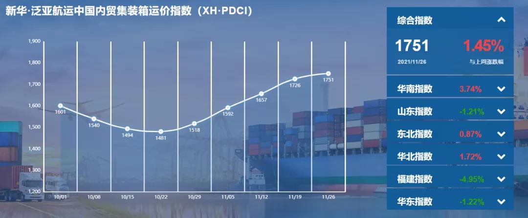 【內(nèi)貿(mào)】最新新華·泛亞航運中國內(nèi)貿(mào)集裝箱運價指數(shù)