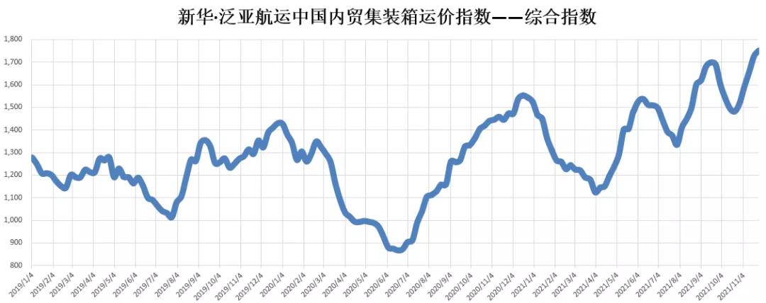 【內(nèi)貿(mào)】最新新華·泛亞航運中國內(nèi)貿(mào)集裝箱運價指數(shù)