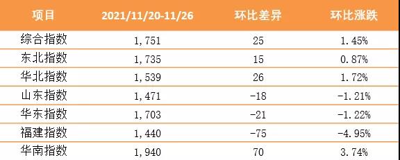 【內(nèi)貿(mào)】最新新華·泛亞航運中國內(nèi)貿(mào)集裝箱運價指數(shù)