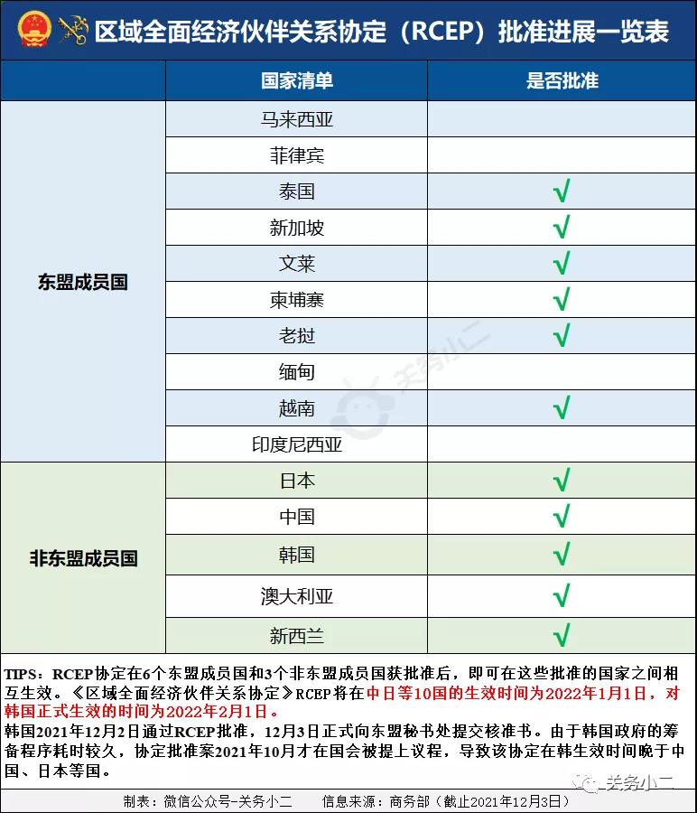 中柬自貿(mào)協(xié)定2022年1月初生效，互免關(guān)稅比例超90%