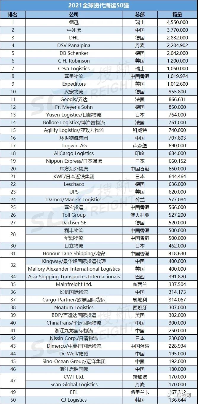 2021全球海運(yùn)、空運(yùn)貨代企業(yè)50強(qiáng)榜單！