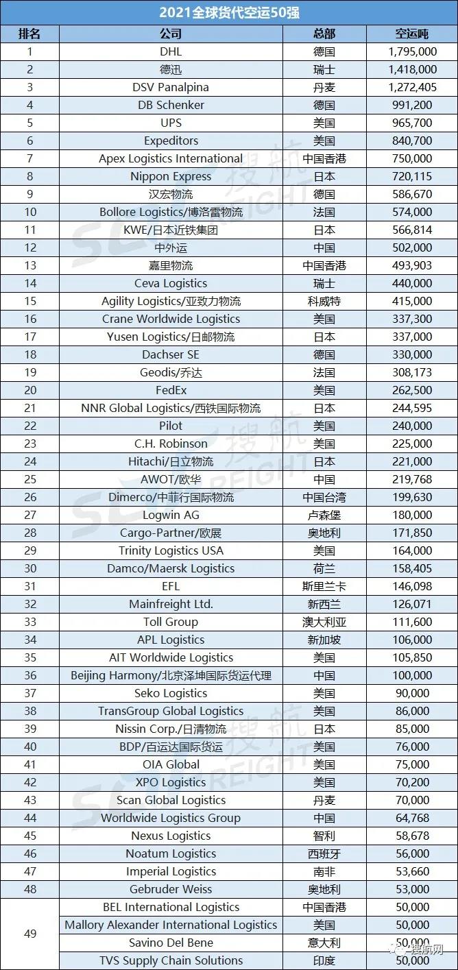 2021全球海運(yùn)、空運(yùn)貨代企業(yè)50強(qiáng)榜單！