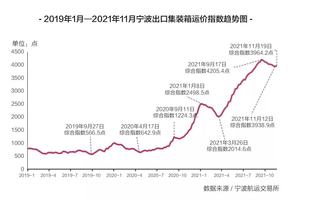 今年航運(yùn)已無(wú)淡季，航運(yùn)運(yùn)價(jià)怎么走？