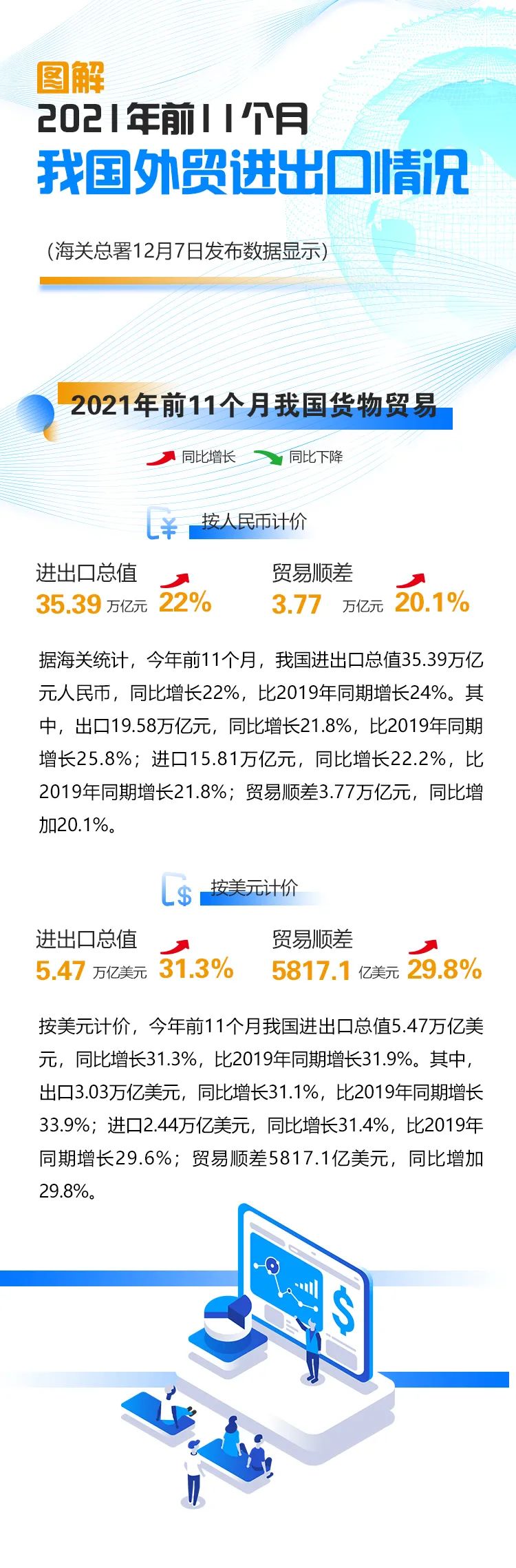 今年前十一個(gè)月我國(guó)外貿(mào)進(jìn)出口情況一覽，進(jìn)出口同比增長(zhǎng)22%