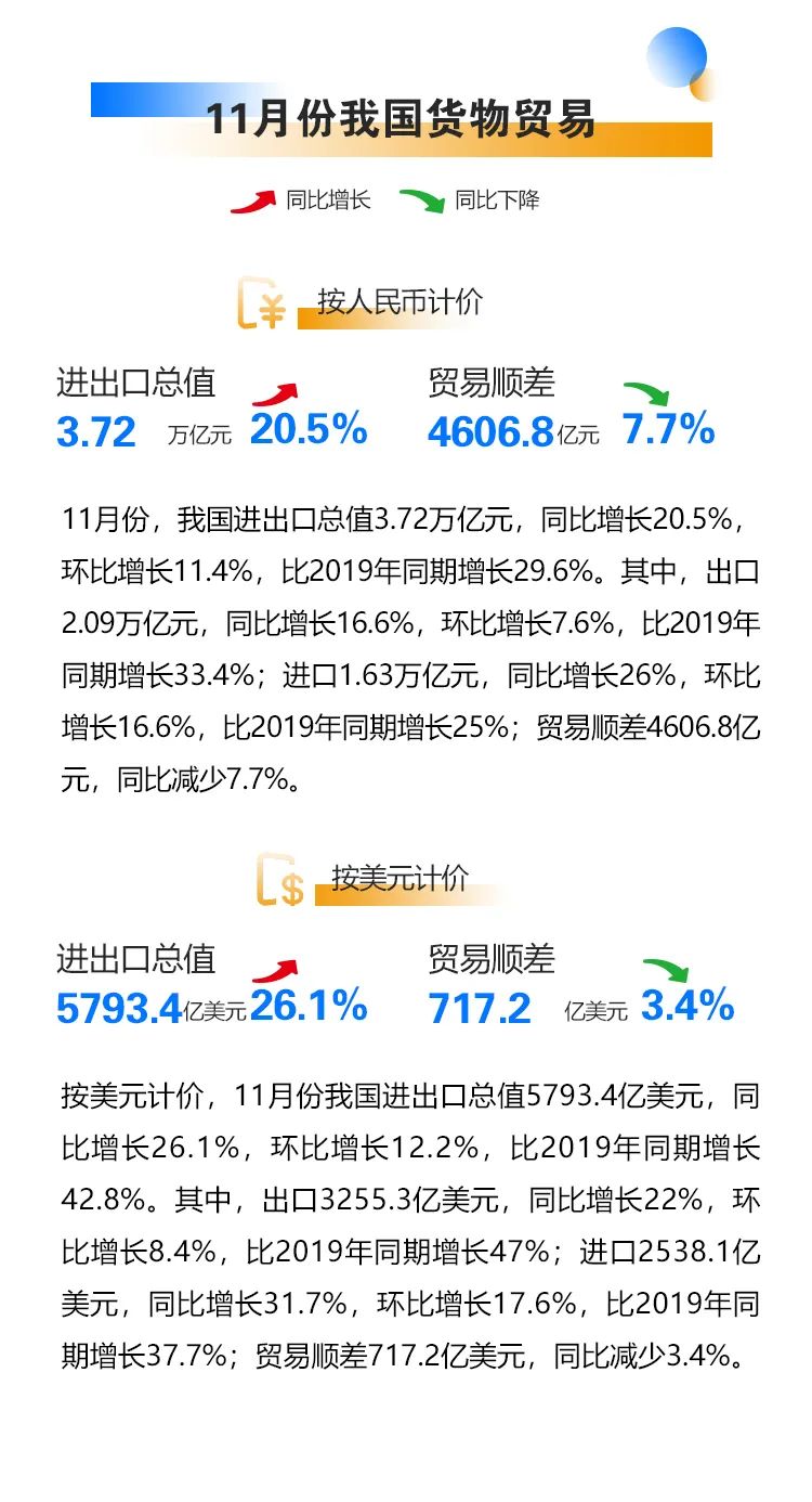 今年前十一個(gè)月我國(guó)外貿(mào)進(jìn)出口情況一覽，進(jìn)出口同比增長(zhǎng)22%