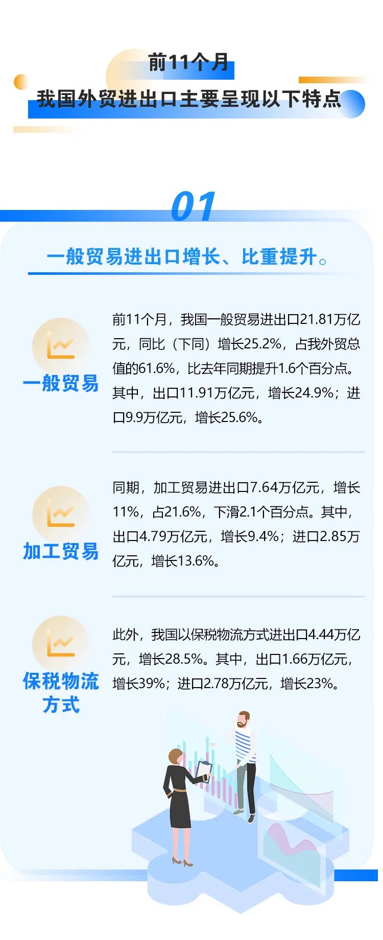 今年前十一個(gè)月我國(guó)外貿(mào)進(jìn)出口情況一覽，進(jìn)出口同比增長(zhǎng)22%