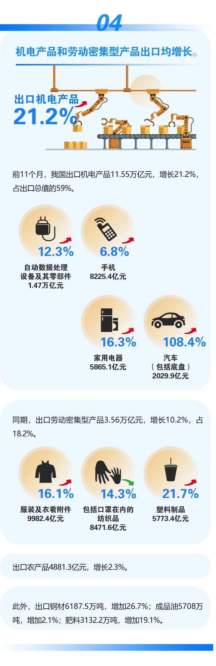 今年前十一個(gè)月我國(guó)外貿(mào)進(jìn)出口情況一覽，進(jìn)出口同比增長(zhǎng)22%